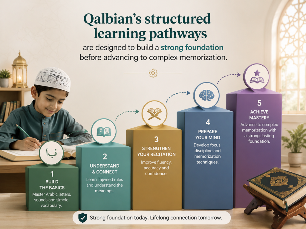 Qalbian’s structured learning pathways are designed to build a strong foundation before advancing to complex memorization.