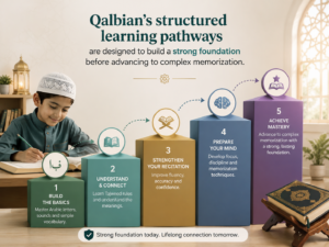 Qalbian’s structured learning pathways are designed to build a strong foundation before advancing to complex memorization.